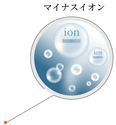 MEGLASSに使用されている素材から発生するマイナスイオンのイメージ図