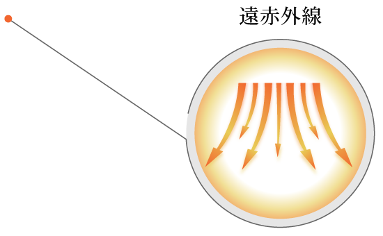 天然鉱石由来素材から放射される遠赤外線の特性を示したイメージ図
